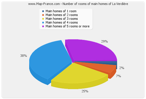 Number of rooms of main homes of La Verdière